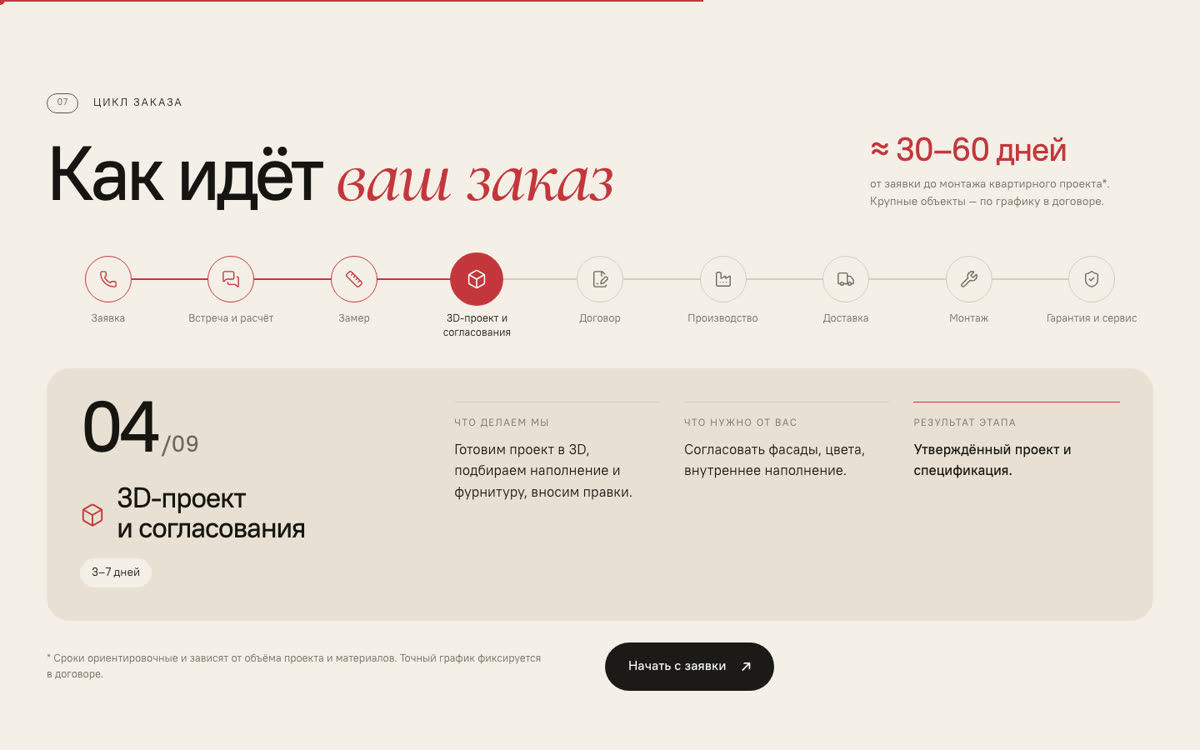 Цикл заказа